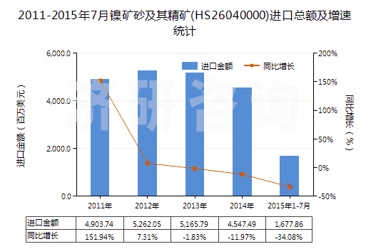 2011-2015年7月鎳礦砂及其精礦(HS26040000)進(jìn)口總額及增速統(tǒng)計